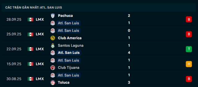 Phong độ Atletico San Luis 5 trận vừa qua