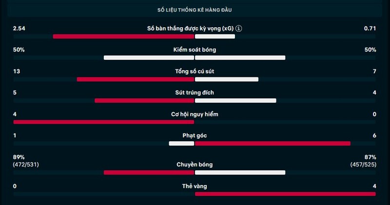 Thông số trận Lazio vs Sassuolo