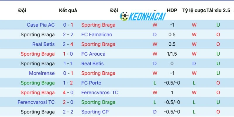 Dấu ấn Sporting Braga