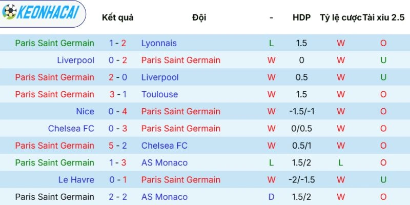 Phong độ của Paris Saint-Germain