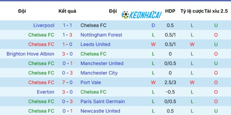 Tình hình gần đây của Chelsea