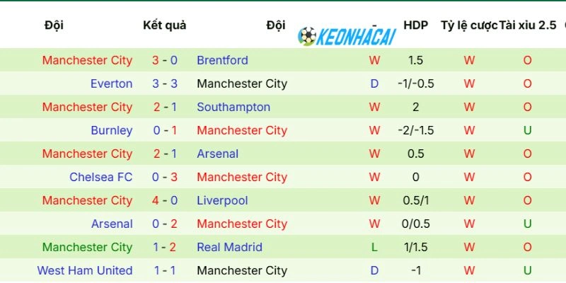 Hiệu suất ra sân của Man City
