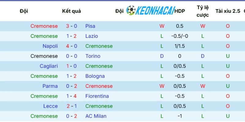 Diễn biến ra sân của Cremonese