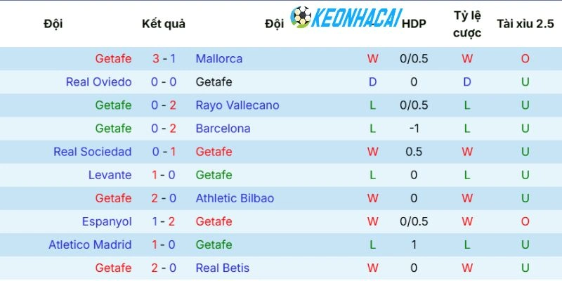 Kết quả ra sân của Getafe