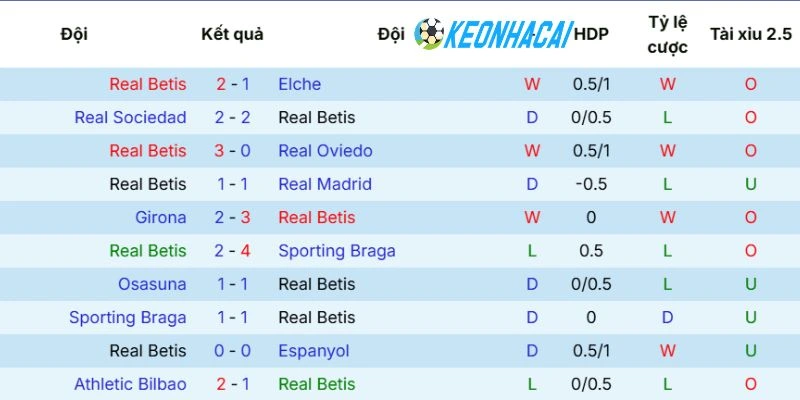 Thành tích ra sân của Real Betis