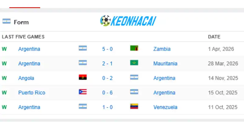 Phong độ thi đấu của Argentina trước giải đấu